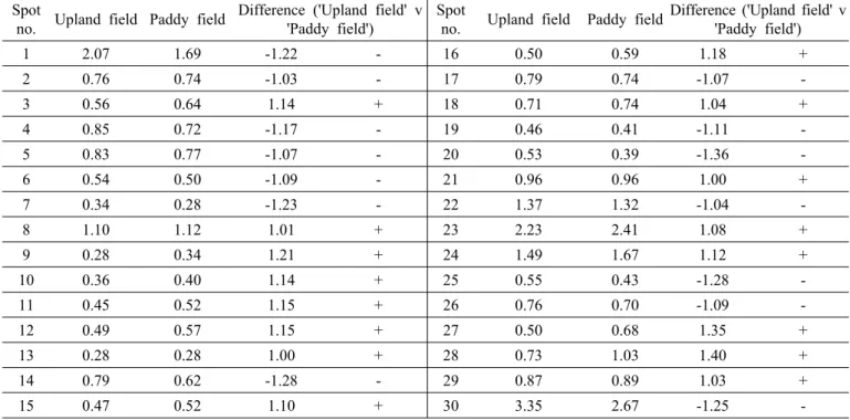 Table 4. Comparison on degree of protein expression in Danwonkong between upland field and paddy field by using image  analysis (Each spot number in Fig