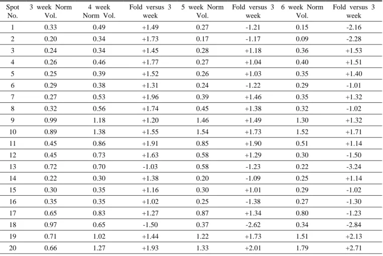 Table 1. Relative protein intensity of differentially expressed proteins from different weeks after flowering in Taekwang