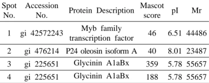 Table 2. List of identified protein spots from two-dimensional  gel using MALDI-TOF-TOF.