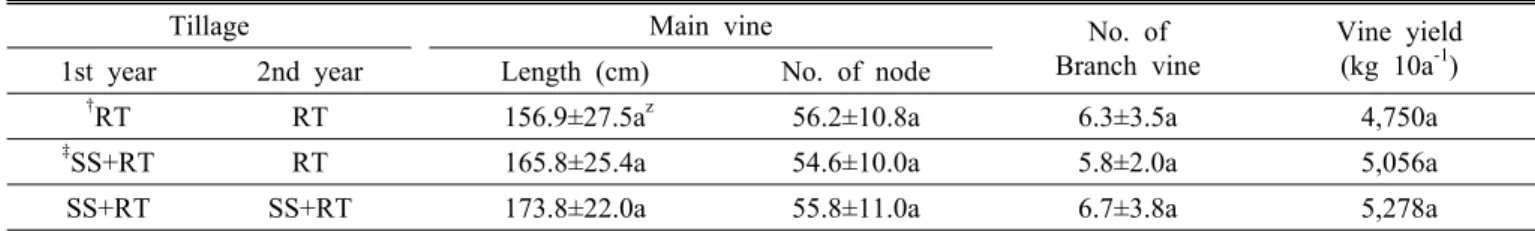 Table 4. Vine growth and yield of ‘Singeonmi’ variety by tillage methods in 2013.