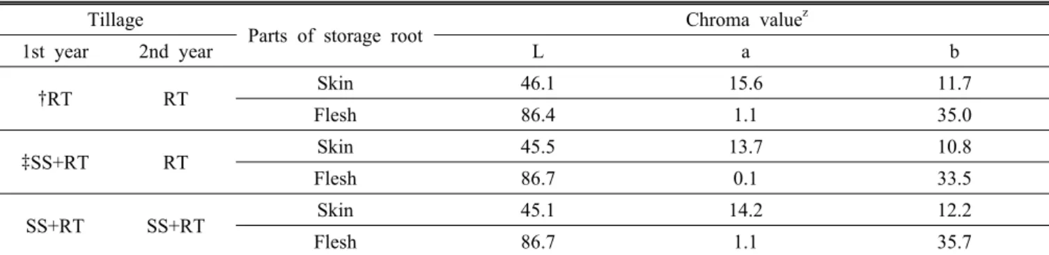 Table 7. Chroma value of ‘Singeonmi’ variety by tillage methods in 2013.