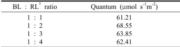 Table 1. Quantum for day-break in different light conditions.