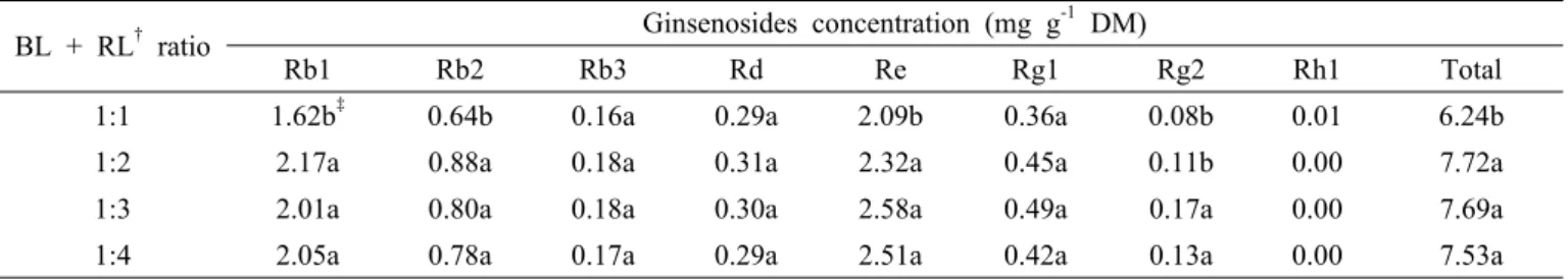 Table 5. Ginsenoside composition of ginseng root by light-treatment.