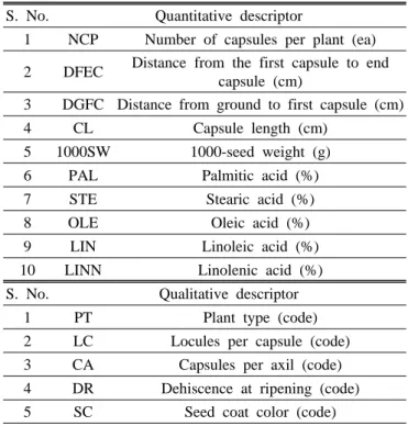 Table 1. List of descriptors recorded for the study.