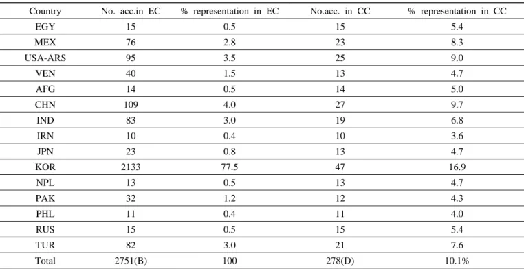 Table 2. Descriptions of entire collection (EC) and core collection (CC) of sesame germplasm.