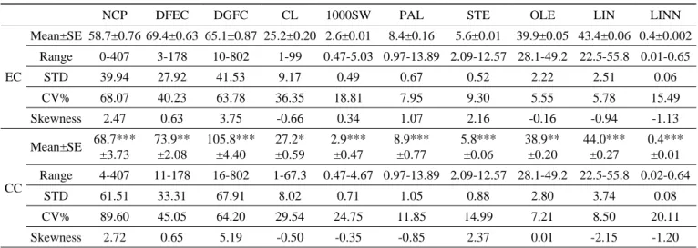 Table 3. Mean comparisons by t-test analysis of entire collection (EC) and core collection (CC) in 10 quantitative traits.