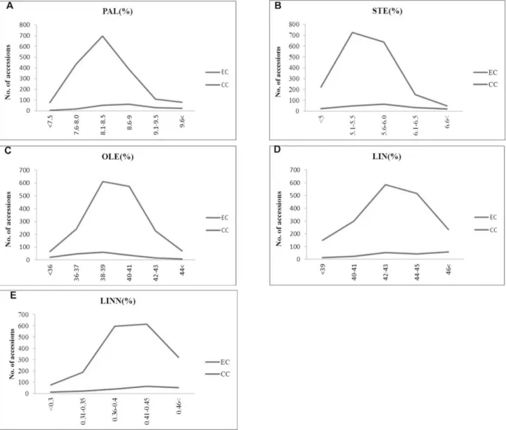Fig. 1. Comparative frequency distributions for A: Plant type (PT) among 2650 accessions in the entire collection (EC) and  258 accessions in the core collection (CC) (Code 1 - Non branching, 2 - Few branching, 3 - Many branching); B: 