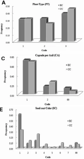 Fig. 2. Fatty acid percentage analysis A: palmitic acid (PAL); B, stearic acid (STE); C, oleic acid (OLE); D, linoleic acid (LIN)  and E, linolenic acid (LINN) in Entire collection (EC) and Core collection (CC).
