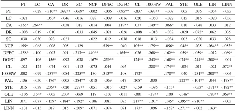 Table 6. Correlation coefficients between agronomic descriptors for the entire collection (above the diagonal) and the core  collection (below the diagonal).
