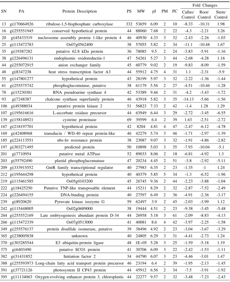 Table 1. List of identified proteins from different organs of Platycodon grandiflorum using MALDI-TOF-TOF mass spectrometry