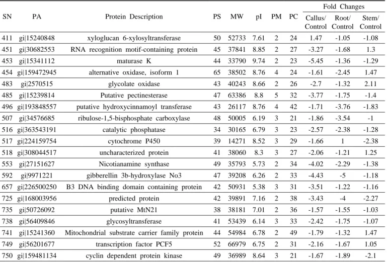 Table 1. List of identified proteins from different organs of Platycodon grandiflorum using MALDI-TOF-TOF mass spectrometry (Continue)