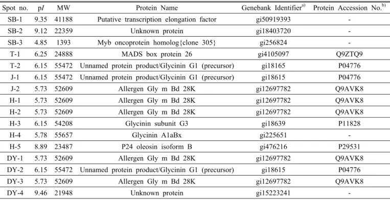 Table 1. List of identified proteins from 2-DE gel on different soaking daysusing MALDI-TOF-TOF mass spectrometry.