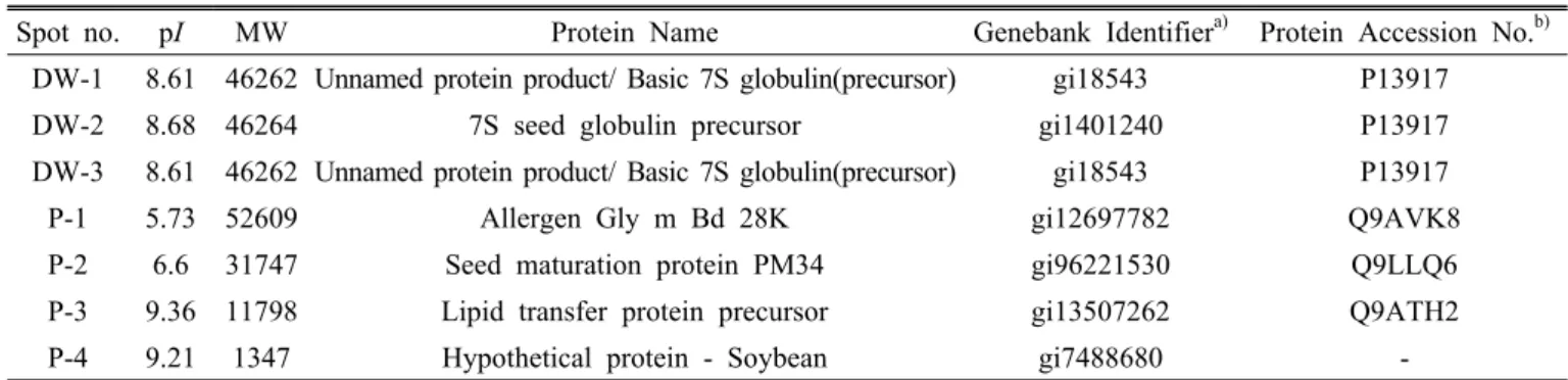 Fig. 8. Reference 2-DE gel map from Jangsu-kong after soaking conditions. Proteins were extracted from seeds, separated by 2-DE, and visualized by silver staining