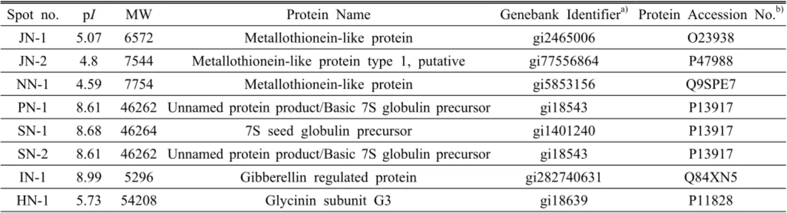 Table 3. List of identified proteins from 2-DE gel on on un-germinated seedsusing MALDI-TOF-TOF mass spectrometry.