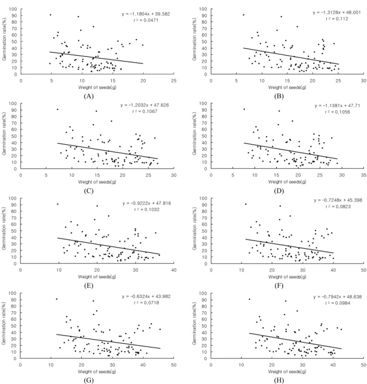 Fig. 6. Relationship between weight of seeds and germination rate (A: 20mins, B: 40mins, C: 60mins, D: 180mins, E: 360mins,  F: 1440mins, G: 2880mins, H: 4320mins).