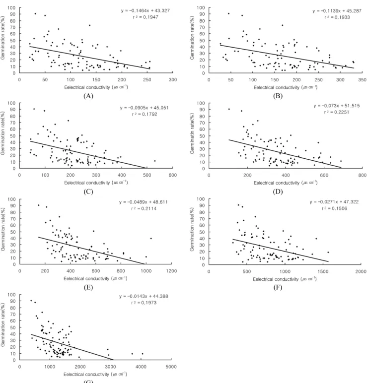 Fig. 7. Relationship between electrical conductivity and germination rate (A: 20mins, B: 40mins, C: 60mins, D: 180mins, E: 