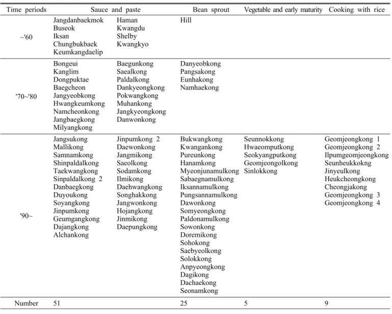 Table 1. List of soybean cultivars used in the experiments and their breeding period and utility.