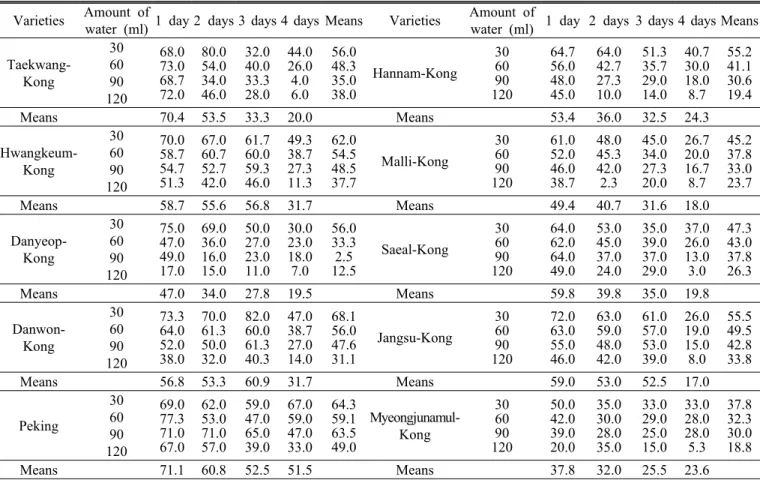 Table 2. Germination rate (%) of 10 soybean varieties on different amount of water and soaking days.
