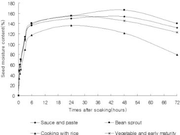 Fig. 1. Changes of seed weight (g/seed) during soaking in  soybean.