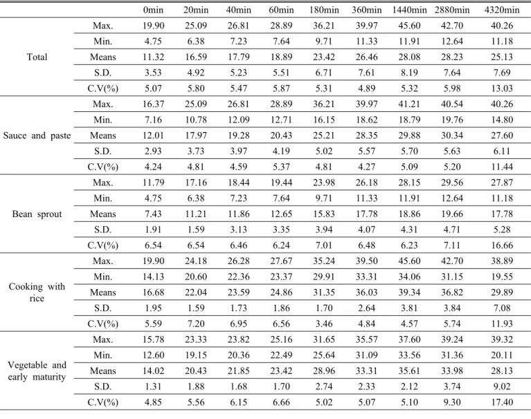 Table 3. Maximum, minimum, and mean values (g) of seed weight during soaking of 90 Korean soybean classified by utilization.