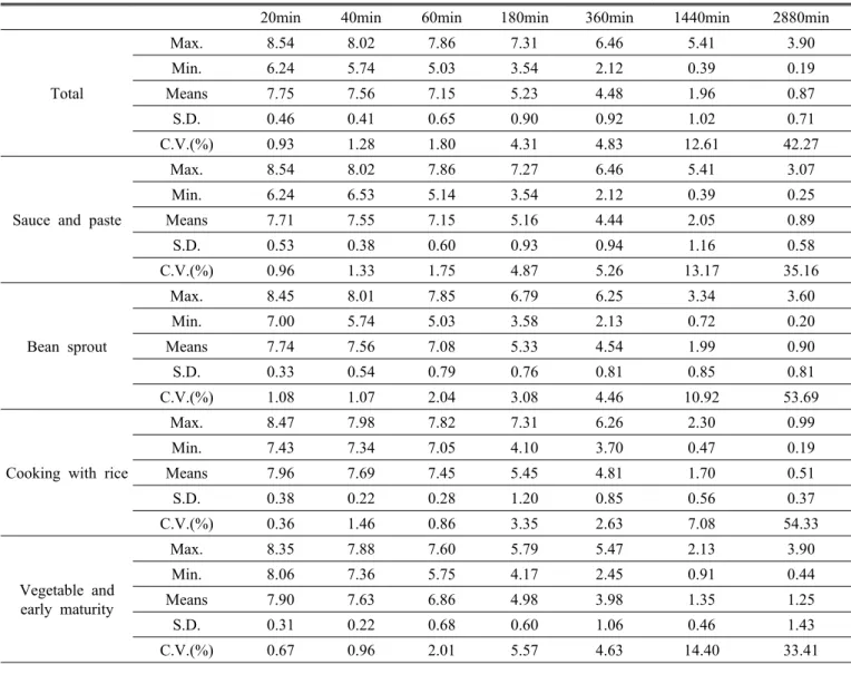 Table 4. Maximum, minimum, and mean value (mg/l) of dissolved oxygen during soaking.