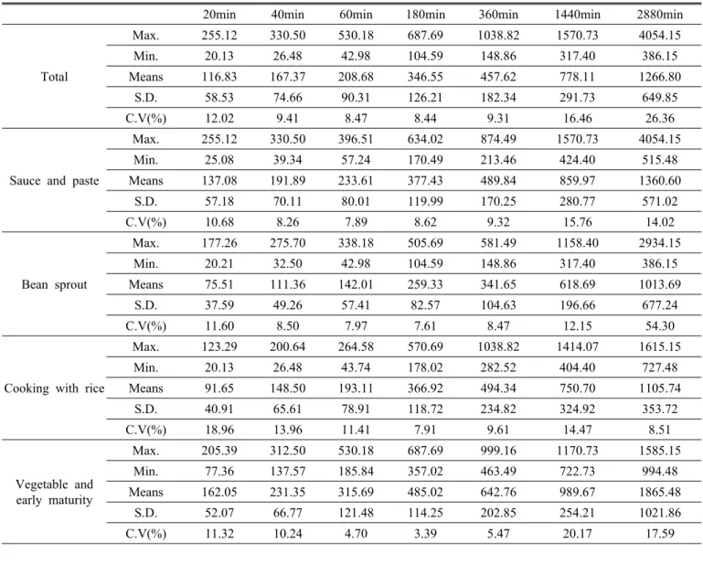 Table 5. Maximum, minimum, and mean value(㎲㎝-1)of electrical conductivity during soaking.
