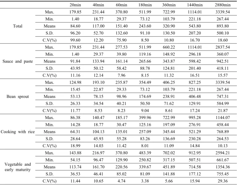 Table 6. Maximum, minimum, and mean value (mg/l) of TDS during soaking. 