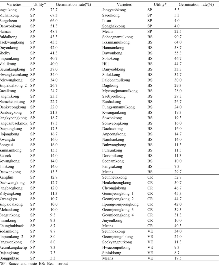 Table 7. Germination rate of soybean classified by utilization.