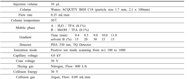 Table 1. UPLC-MS/MS parameters for the analysis of anthocyanins.