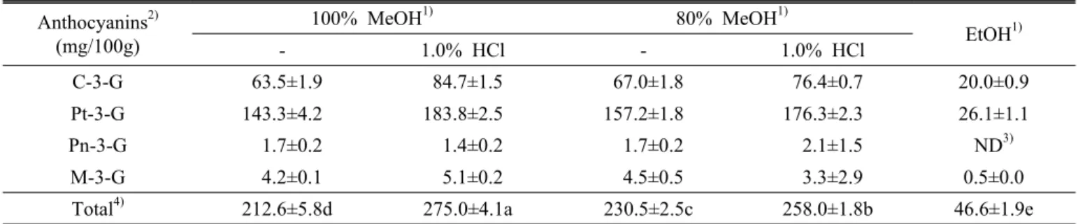 Table 4. Anthocyanins contents according to the extraction solvents in rice-hull of Jungmo1020.