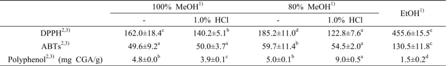 Table 6. Radical scavenging activities and contents of total polyphenol from the  rice-hull of Jungmo1020.