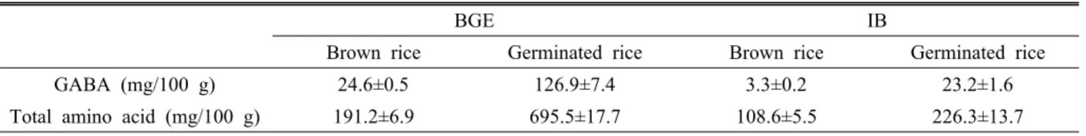 Table 2. Changes of protein contents according to the soaking hours at 30℃.