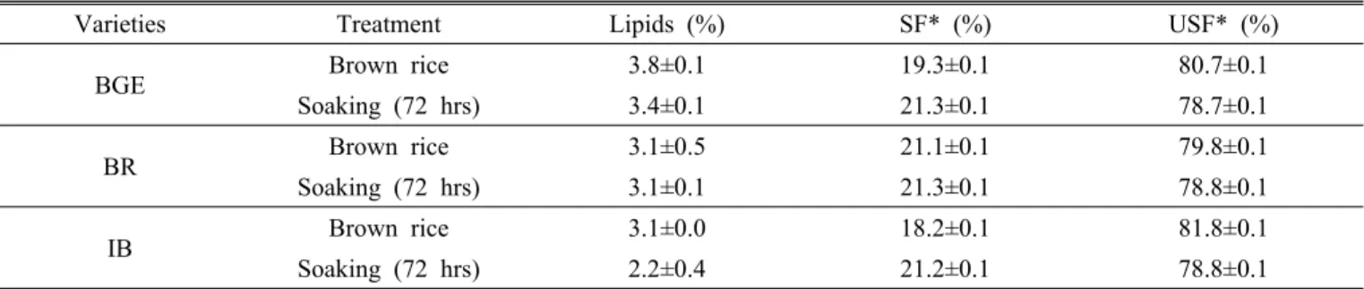 Table 3. Lipid and fatty acids contents after 72 hours of soaking at 30℃  in brown rice.