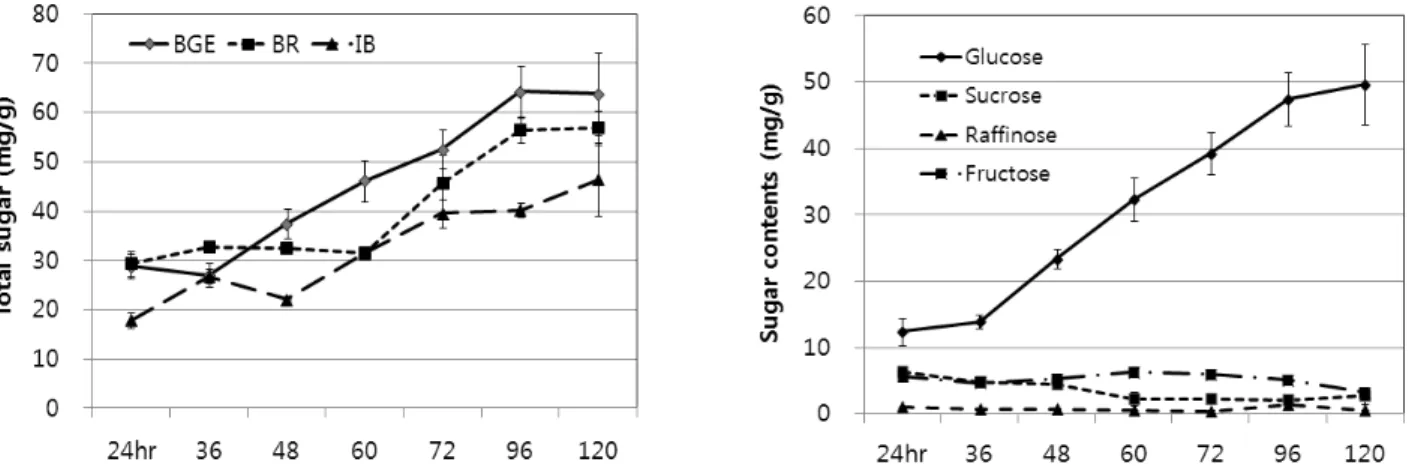 Fig. 5. Changes of total sugar contents and sugar composition in Nunkeunhukchal (BGE) according to the soaking hours at  30℃