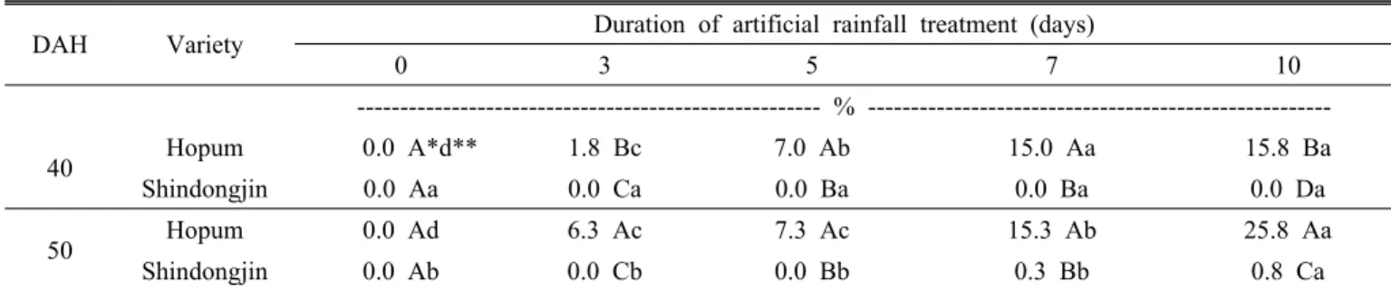 Table 1. Percentage of pre-harvest sprouting seeds after harvest according to rainfall duration during the ripening stage in rice.