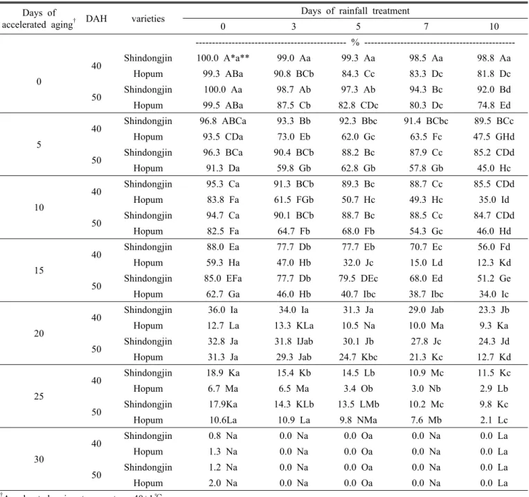 Table 2. Seed viability tested after accelerated aging in two rice varieties following the rainfall treatment.