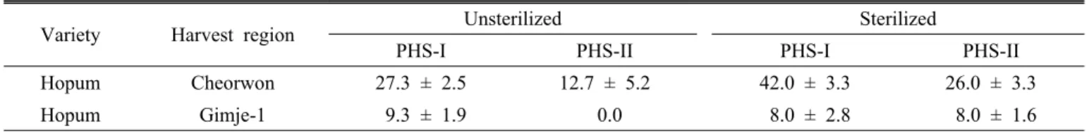 Table 4. Germination percentage of pre-harvest sprouted(PHS) grains.