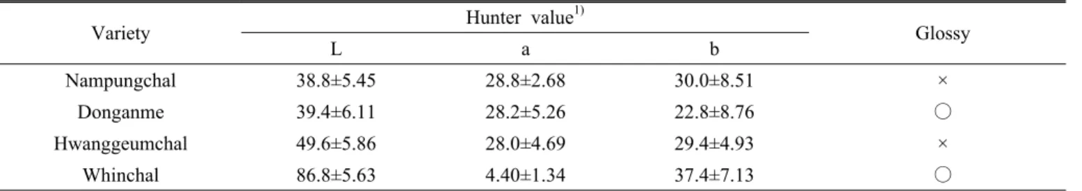 Table 2. Hunter value and glossy of four varieties of sorghum (Sorghum bicolor L.).