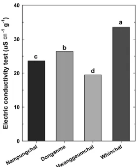 Table 5. Variations of seed germination of sorghum variety  under accelerated ageing test.