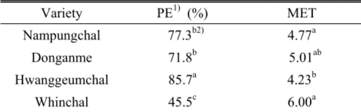 Table 6. Comparison of field emergence test for four varieties  of sorghum (Sorghum bicolor L.).