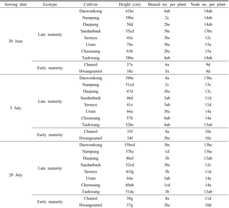 Table 2. Mean comparisons of growth characteristics of 10 soybean cultivars planted in three sowing dates, 2012-2013.