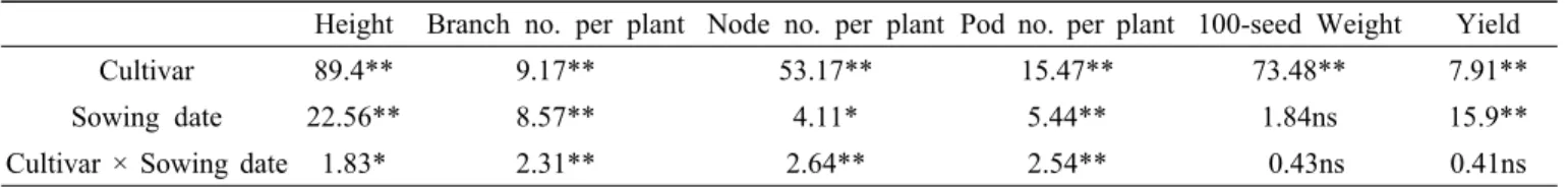 Table 3. Mean squares on analysis of variance of soybean agronomic traits and yield.