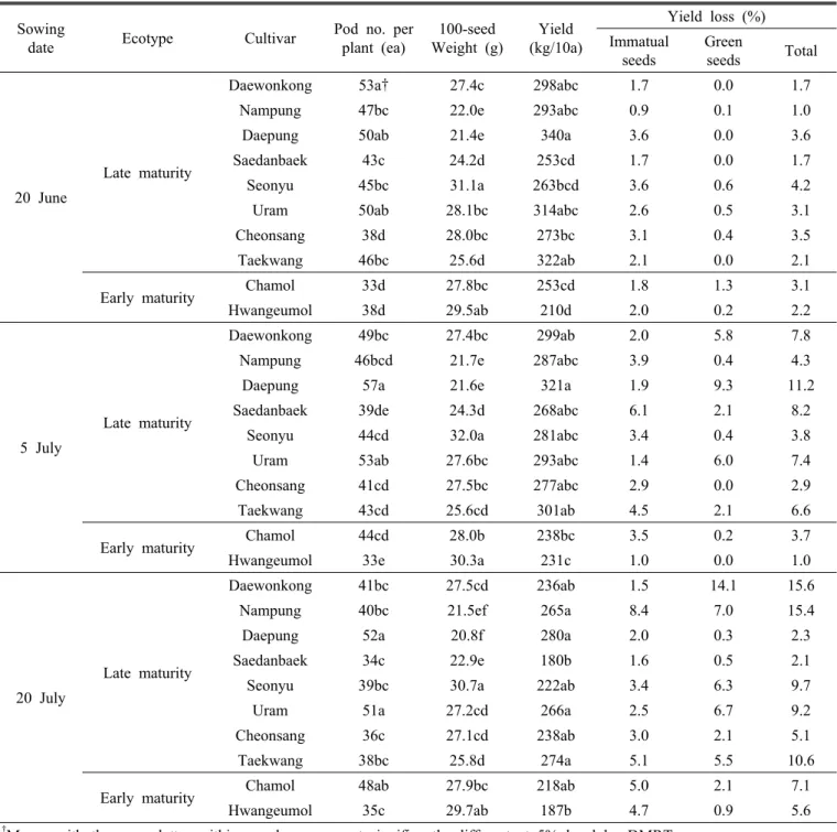 Table 4. Mean comparisons of soybean agronomic traits and yield for 10 soybean cultivars planted in three sowing dates,  2012-2013.