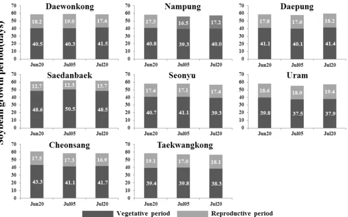 Fig. 2. Duration of soybean phenophases as affected by sowing date and cultivar (Mid-late maturity)