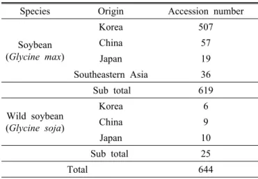 Table 1. Summary information on soybean (Glycine max &amp; 