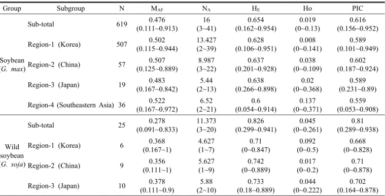 Table 2. Summary of genetic diversity indices in 644 soybean accessions using 75 microsatellite markers