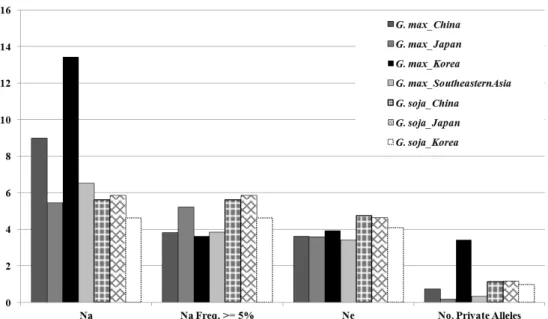 Fig. 1. Allele variability according to the origin of tested 644 soybean accessions. 