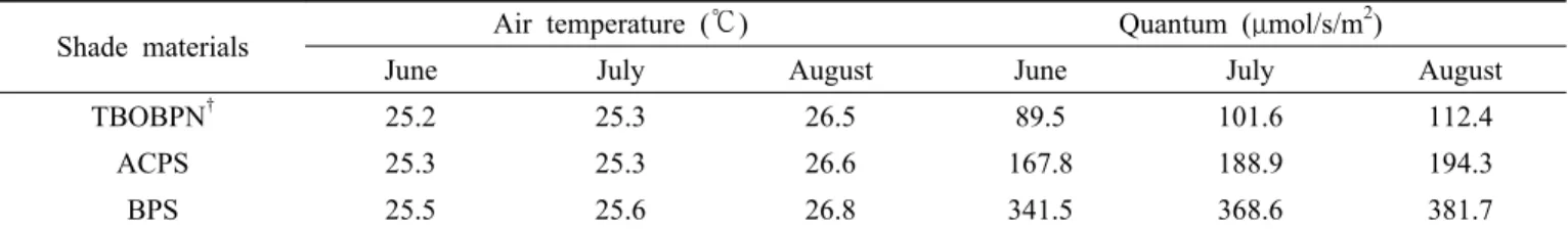 Table 2. Quantum and air temperature for monthly by different shading materials.