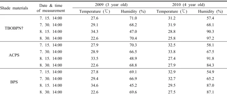Table 3. Temperature &amp; humidity of high-temperature period by different shading materials.