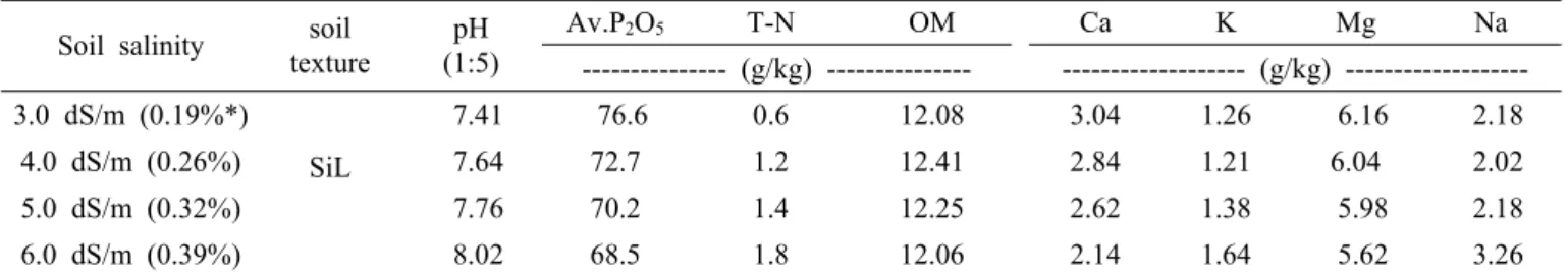 Table 1. The physiochemical properties of soil of experiment field (Saemangeum reclaimed land) according to the soil EC  change.